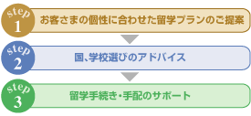 Step1 ���q�l�̌��ɍ��킹�����w�v�����̂���� Step2 ���A�w�Z�I�т̃A�h�o�C�X Step3 ���w�葱���E��z�̃T�|�[�g