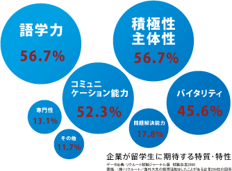 企業が留学生に期待する特質・特性