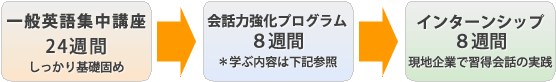 おすすめ10ヶ月留学モデルプラン