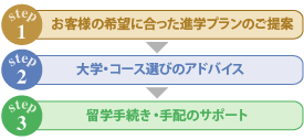 海外進学留学カウンセリング