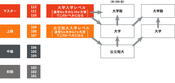 ELSインテンシブ英語プログラム(毎月入学可能)のレベルと英語力の関係